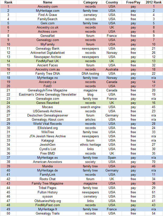 2013 corporate concentration in genealogy